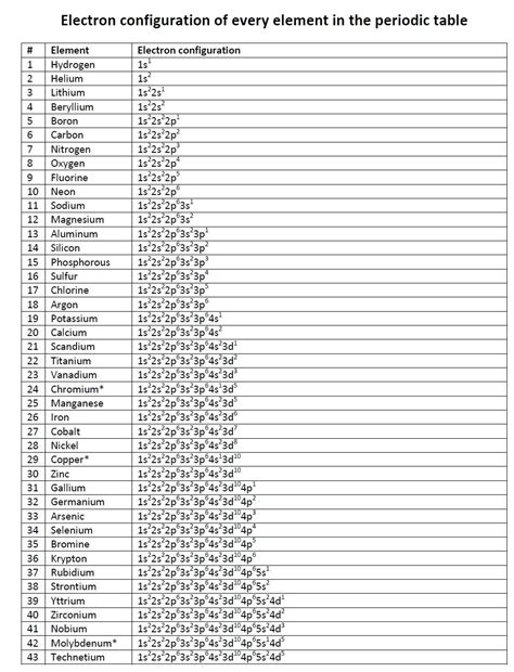 4d10 element|Electron Configuration Chart of All Elements (Full Chart).